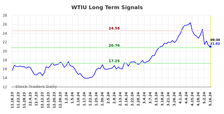 WTIU Long Term Analysis for May 16 2024
