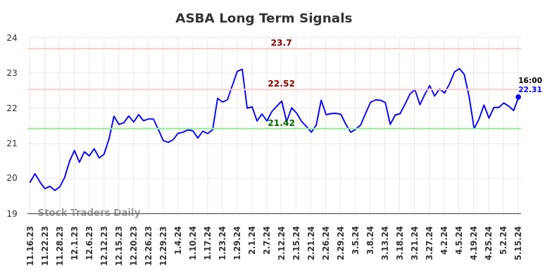 ASBA Long Term Analysis for May 16 2024