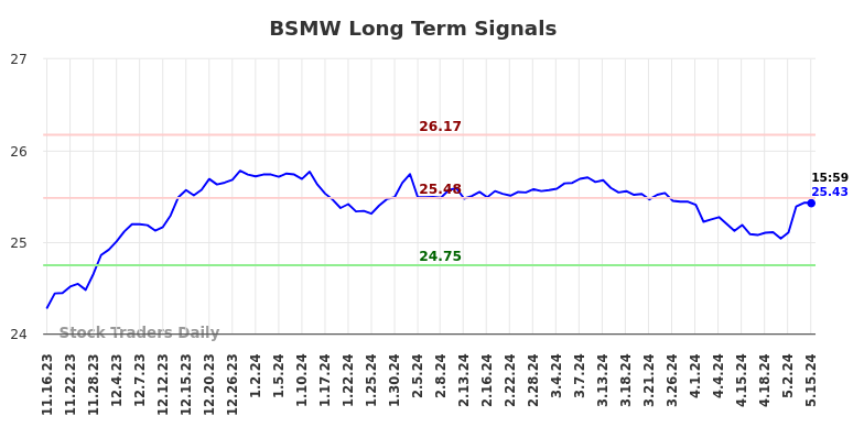 BSMW Long Term Analysis for May 16 2024