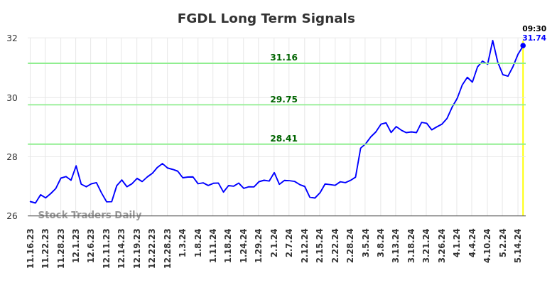 FGDL Long Term Analysis for May 16 2024