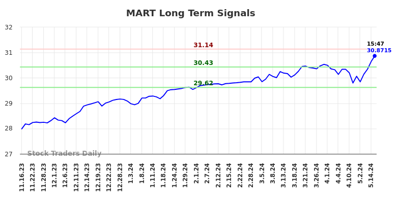 MART Long Term Analysis for May 16 2024