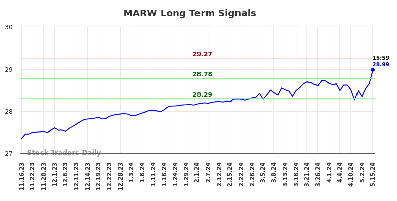 MARW Long Term Analysis for May 16 2024