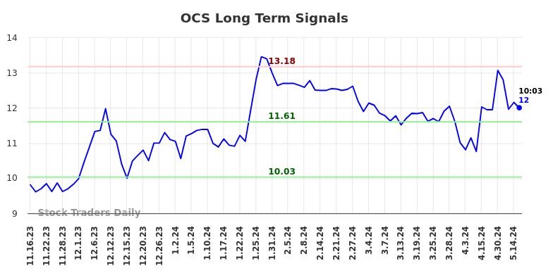 OCS Long Term Analysis for May 16 2024