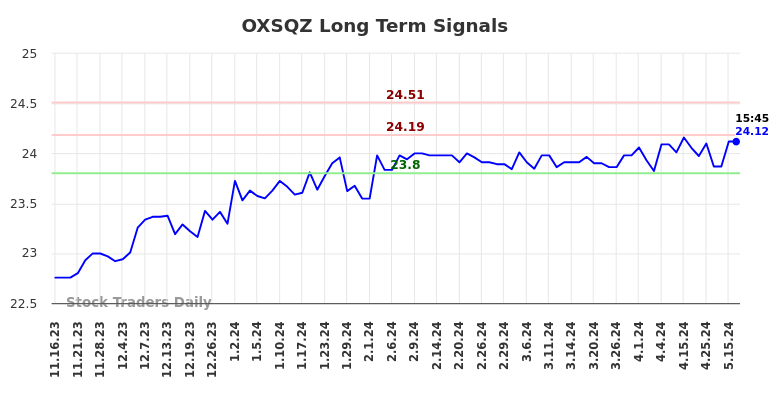 OXSQZ Long Term Analysis for May 16 2024