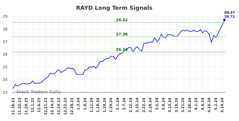 RAYD Long Term Analysis for May 16 2024