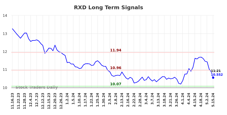 RXD Long Term Analysis for May 16 2024