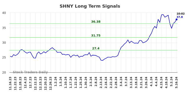 SHNY Long Term Analysis for May 16 2024