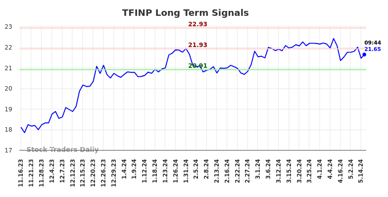 TFINP Long Term Analysis for May 16 2024