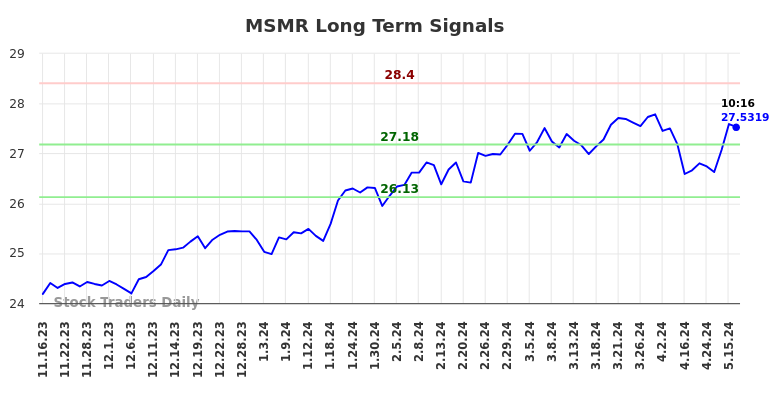 MSMR Long Term Analysis for May 16 2024