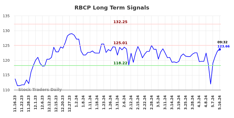RBCP Long Term Analysis for May 16 2024
