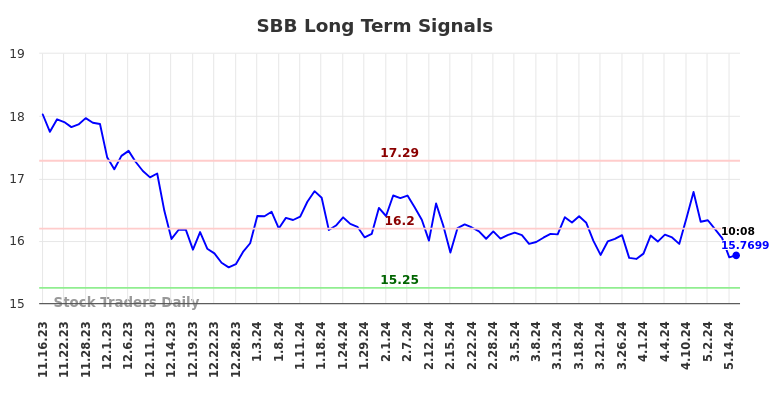 SBB Long Term Analysis for May 16 2024
