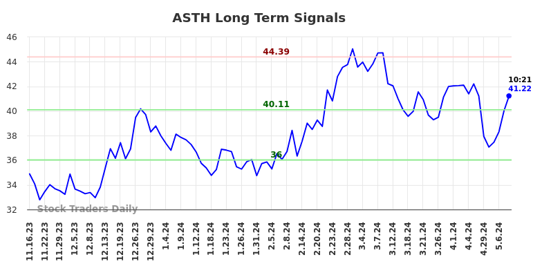 ASTH Long Term Analysis for May 16 2024