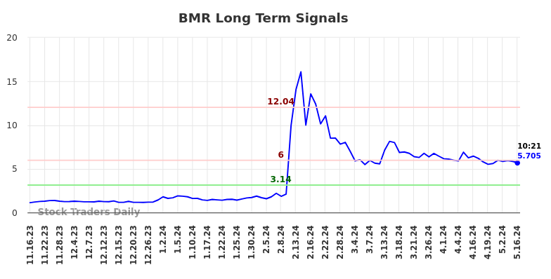 BMR Long Term Analysis for May 16 2024