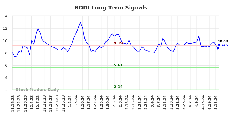 BODI Long Term Analysis for May 16 2024
