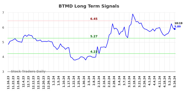 BTMD Long Term Analysis for May 16 2024
