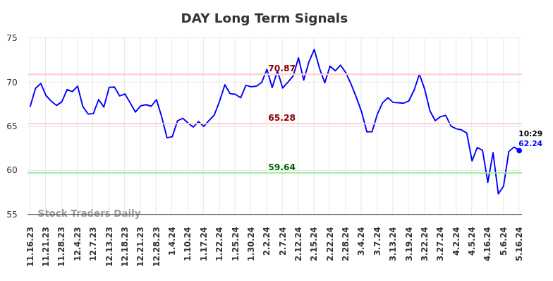 DAY Long Term Analysis for May 16 2024