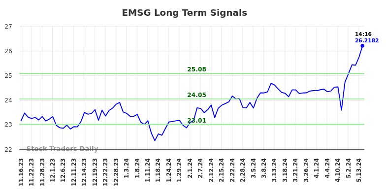 EMSG Long Term Analysis for May 16 2024