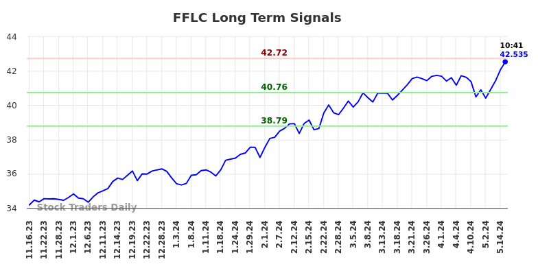 FFLC Long Term Analysis for May 16 2024