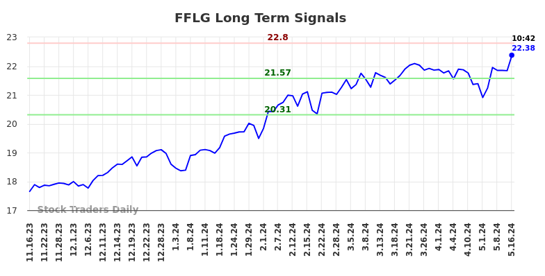 FFLG Long Term Analysis for May 16 2024