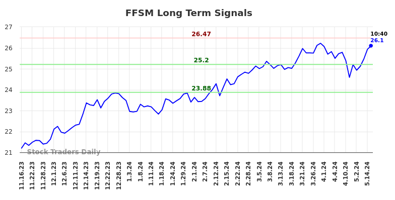 FFSM Long Term Analysis for May 16 2024