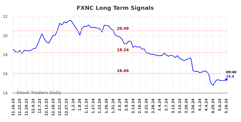 FXNC Long Term Analysis for May 16 2024