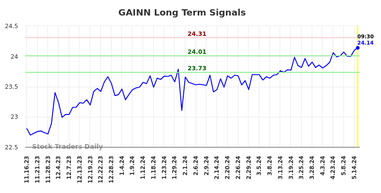 GAINN Long Term Analysis for May 16 2024