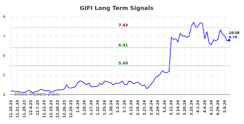 GIFI Long Term Analysis for May 16 2024