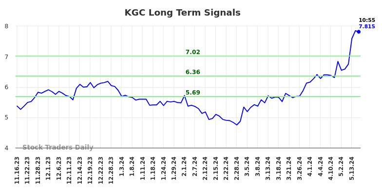 KGC Long Term Analysis for May 16 2024