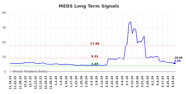 MEDS Long Term Analysis for May 16 2024