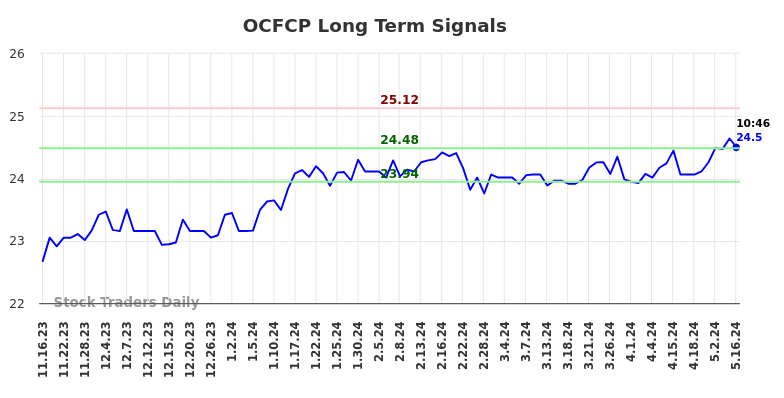 OCFCP Long Term Analysis for May 16 2024