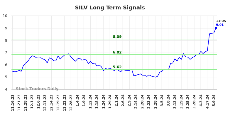 SILV Long Term Analysis for May 16 2024