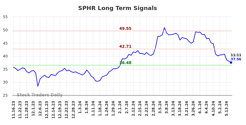SPHR Long Term Analysis for May 16 2024