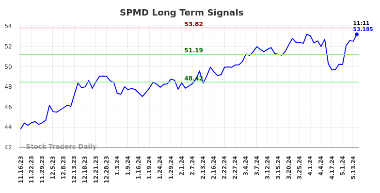 SPMD Long Term Analysis for May 16 2024