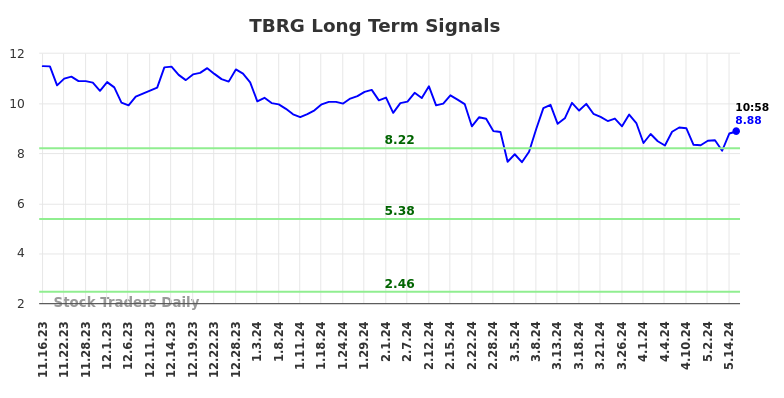 TBRG Long Term Analysis for May 16 2024