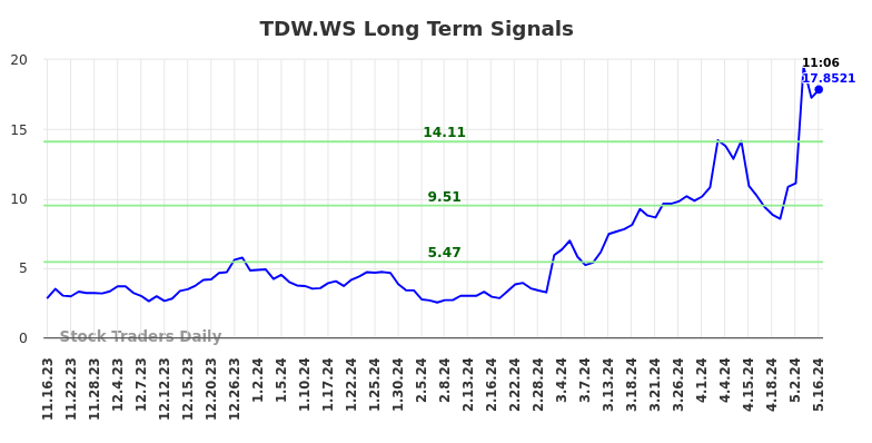 TDW.WS Long Term Analysis for May 16 2024 TDW.WS Long Term Analysis for May 16 2024