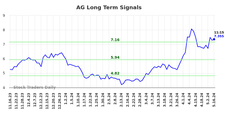 AG Long Term Analysis for May 16 2024