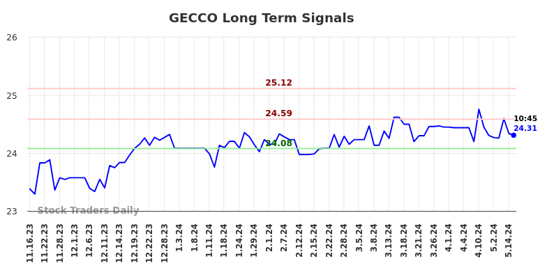 GECCO Long Term Analysis for May 16 2024