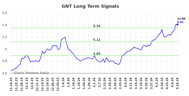 GNT Long Term Analysis for May 16 2024