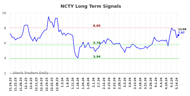 NCTY Long Term Analysis for May 16 2024