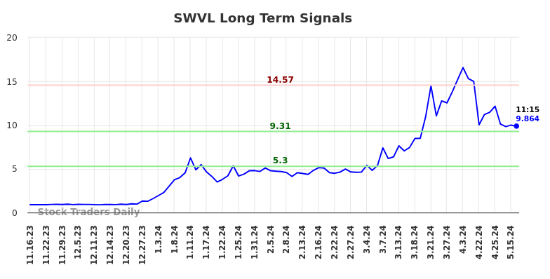 SWVL Long Term Analysis for May 16 2024