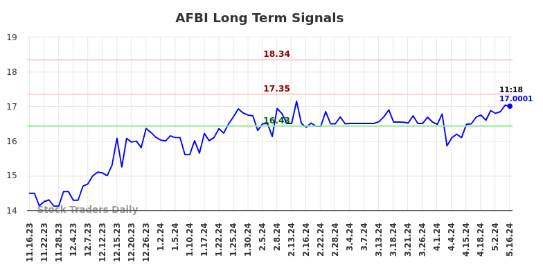 AFBI Long Term Analysis for May 16 2024