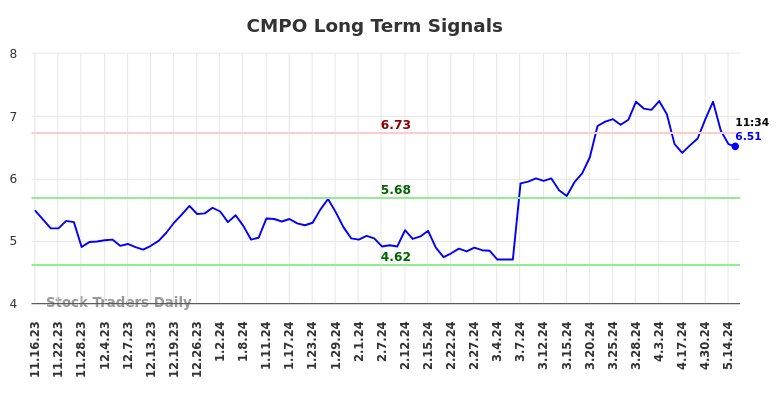 CMPO Long Term Analysis for May 16 2024