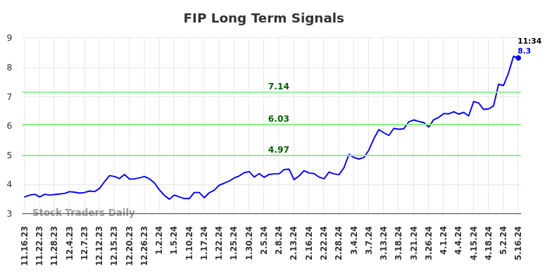 FIP Long Term Analysis for May 16 2024
