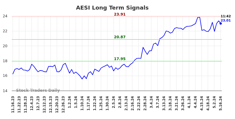 AESI Long Term Analysis for May 16 2024