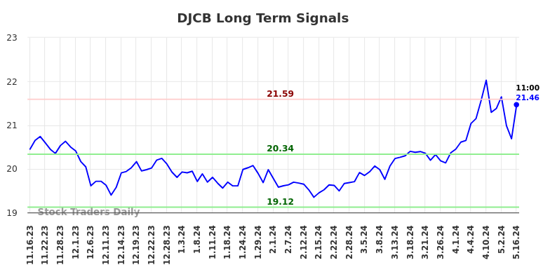 DJCB Long Term Analysis for May 16 2024