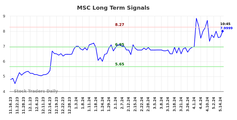 MSC Long Term Analysis for May 16 2024