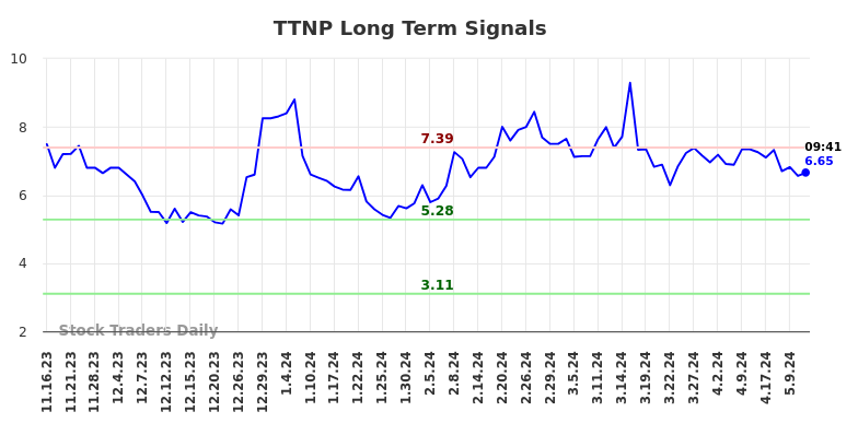 TTNP Long Term Analysis for May 16 2024