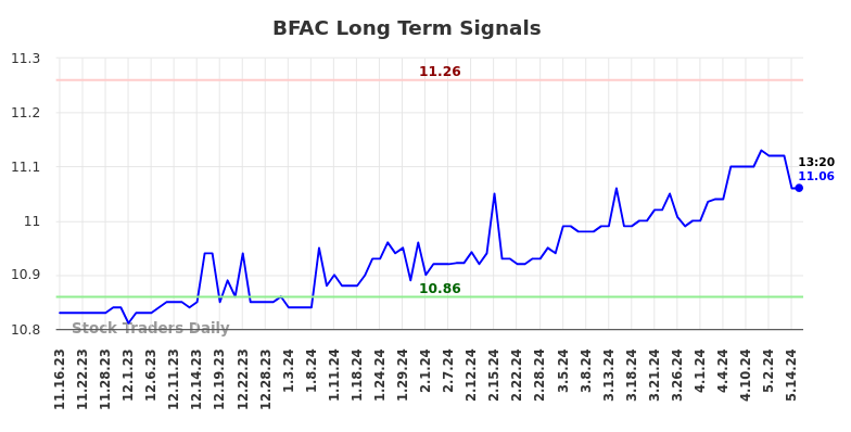 BFAC Long Term Analysis for May 16 2024