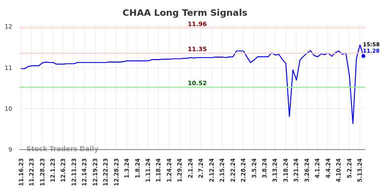 CHAA Long Term Analysis for May 16 2024