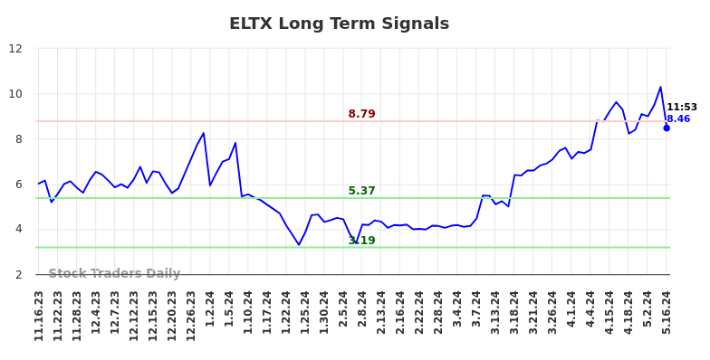 ELTX Long Term Analysis for May 16 2024